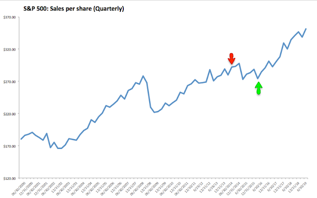 S&P 500 Sales Per Share