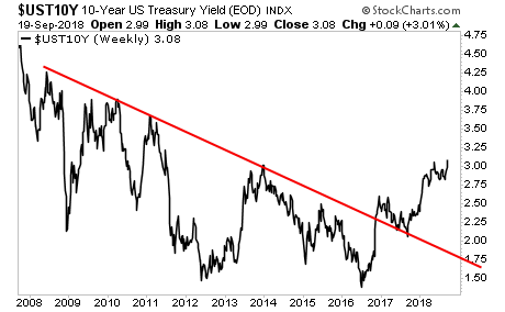 UST10Y Weekly Chart