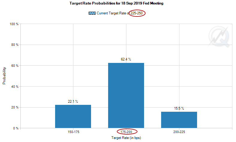 Target Rate Probabilities For Sep 18 2019