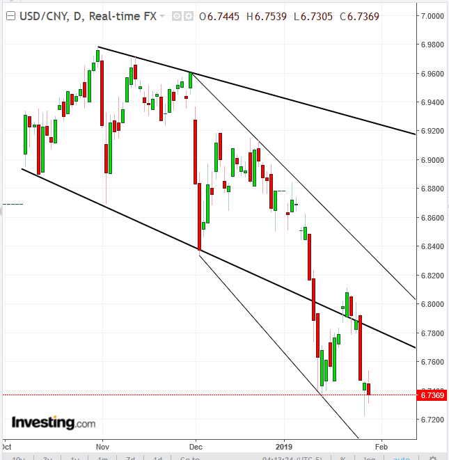 USD/CNY Daily Chart