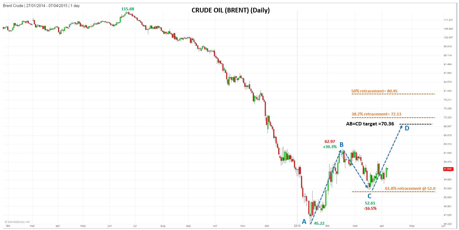 Daily Crude Oil