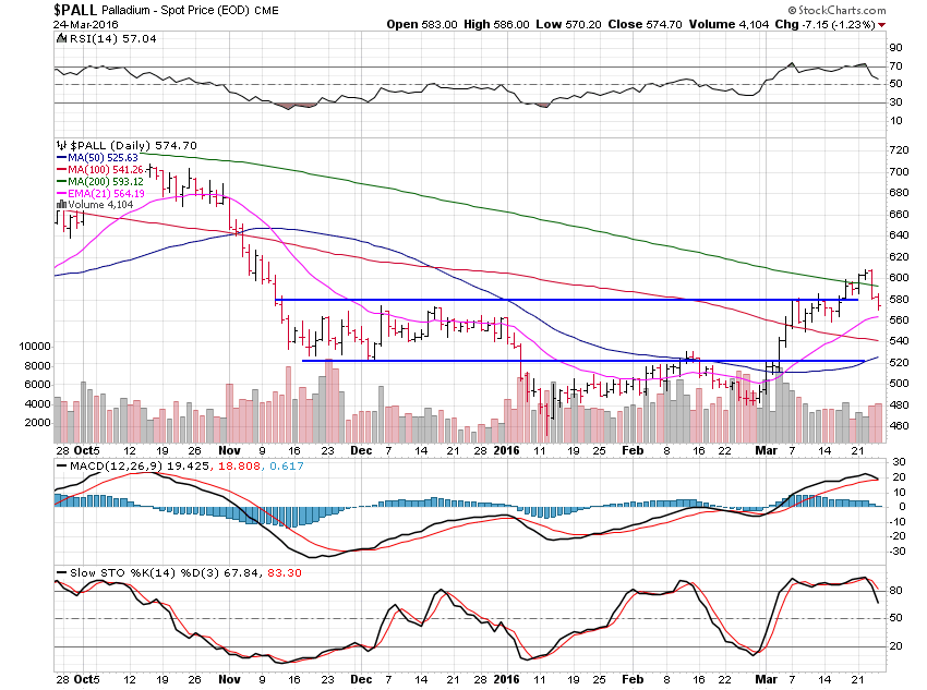 Palladium Daily Chart