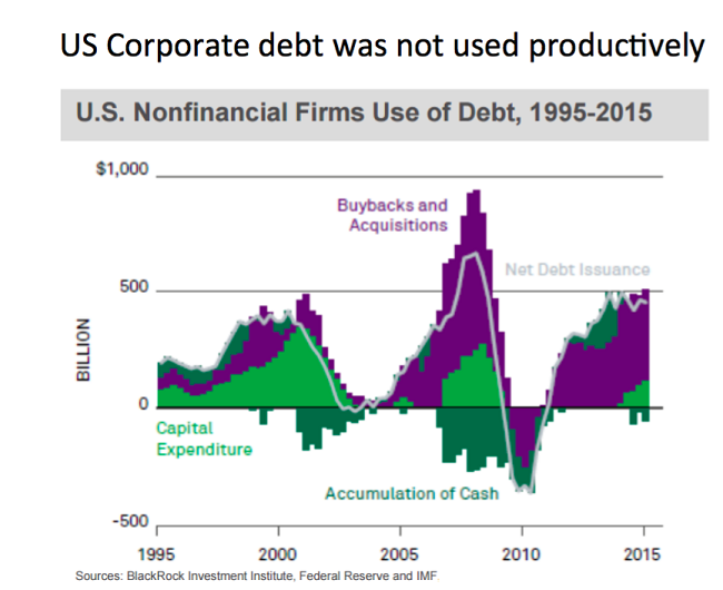 Nonfinancial Firms Use of Debt 1995-2016