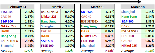 Major Indexes, Past Four Weeks