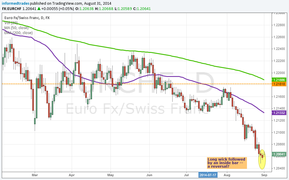 EUR/CHF Daily