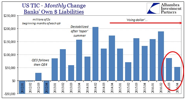 TIC Banks Own by Month Begin Months