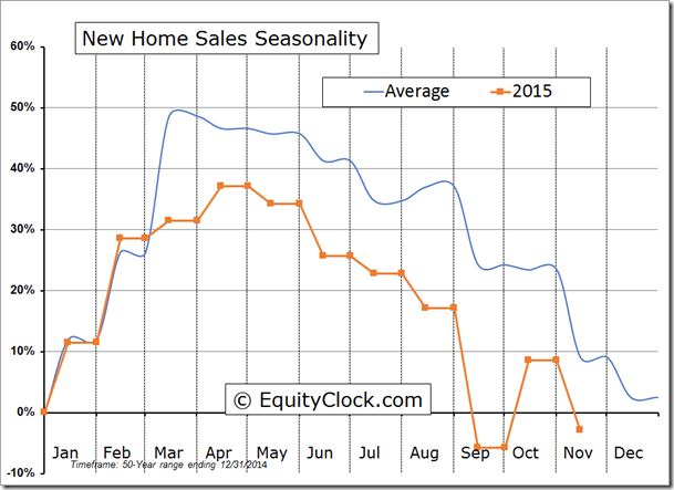 New Home Sales Seasonality
