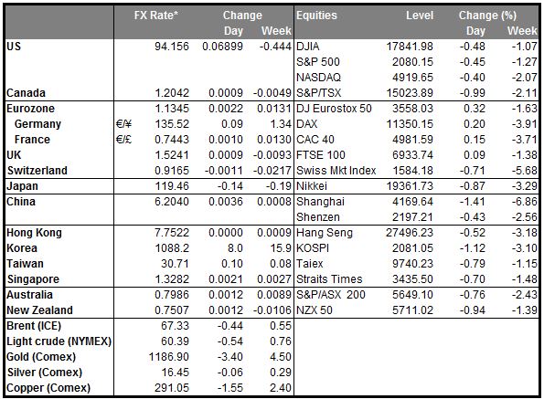 Markets Summary