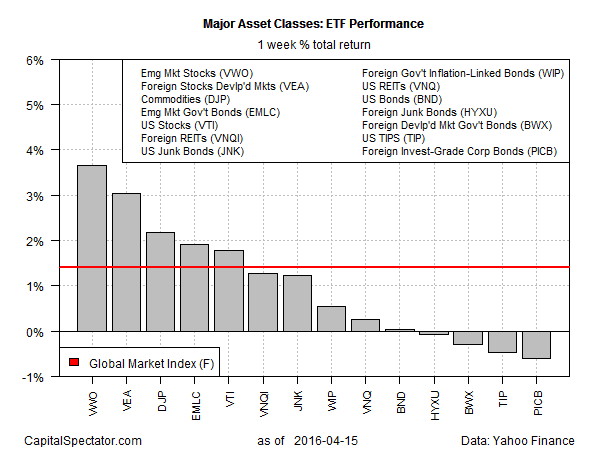 Major Asset Classes: ETF Performance