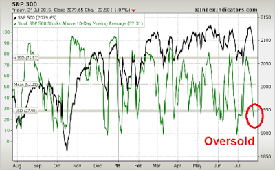 SPX with 10-DMA