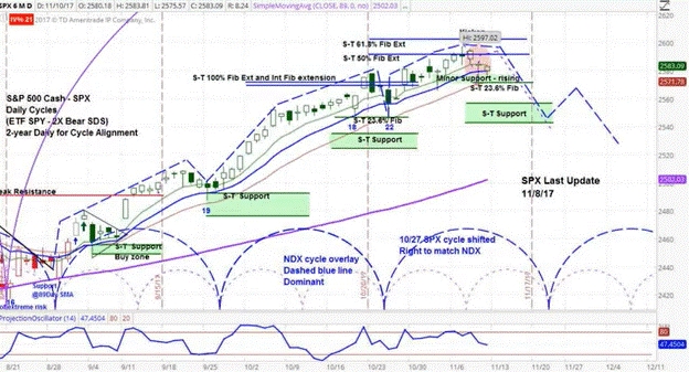 Daily chart for the S&P 500 (SPX)