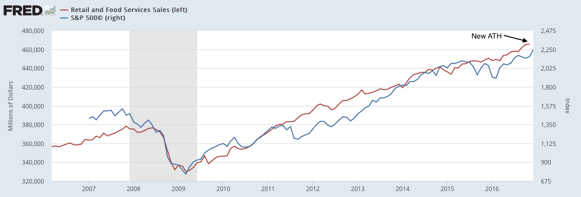 Retail and Food Services Sales vs SPX 2007-2017