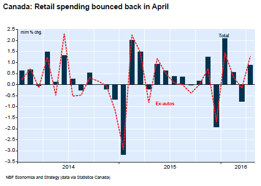 Retail Spending Bounced Back In April