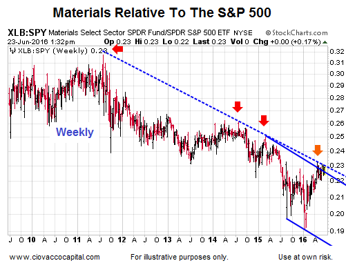 Materials Select Sector SPDR Vs. SPDR S&P 500