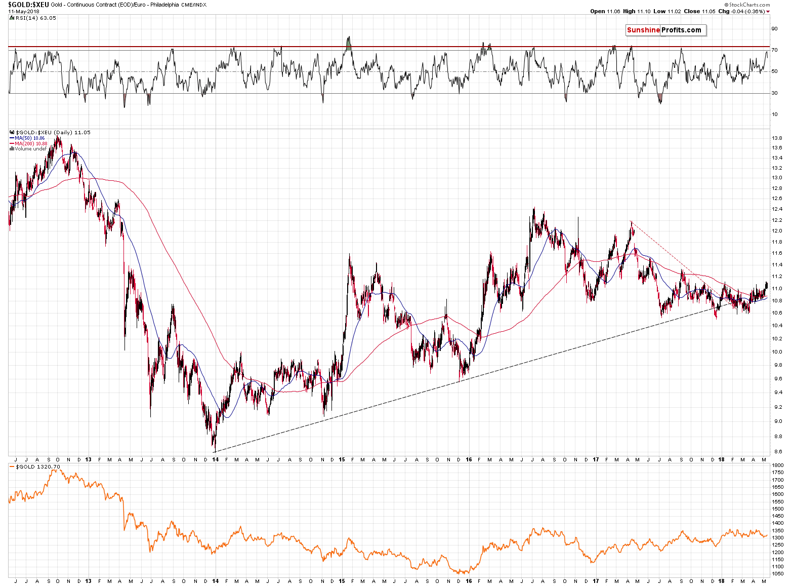 Gold:XEU Daily