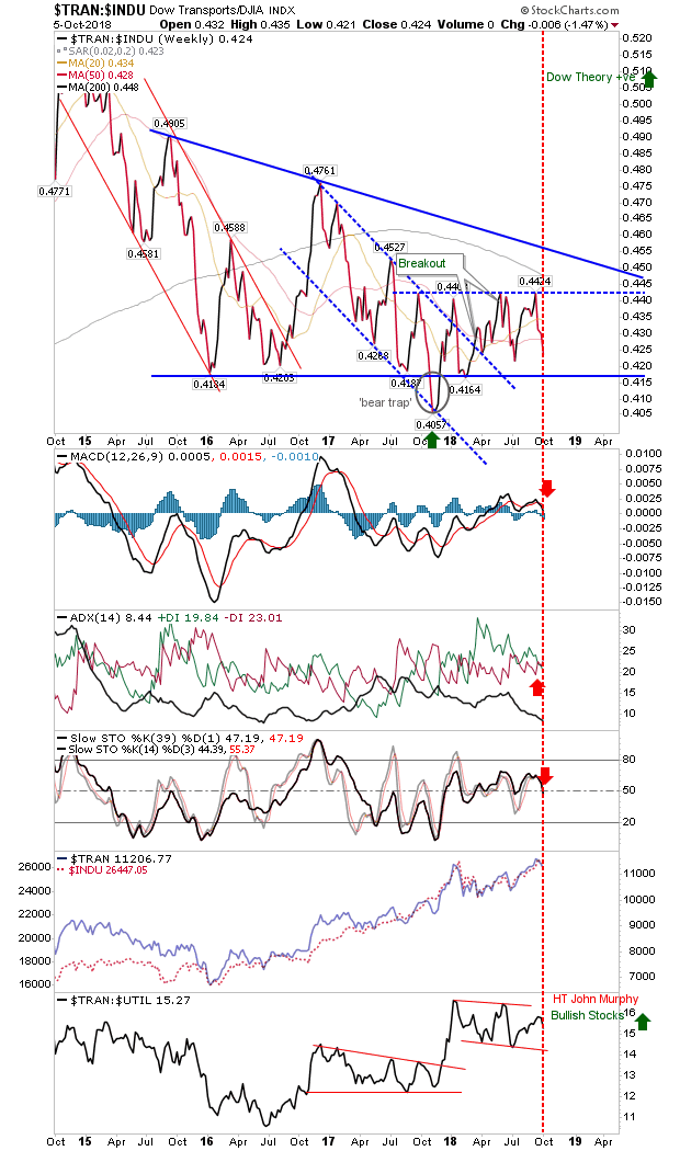 TRAN-INDU Weekly Chart