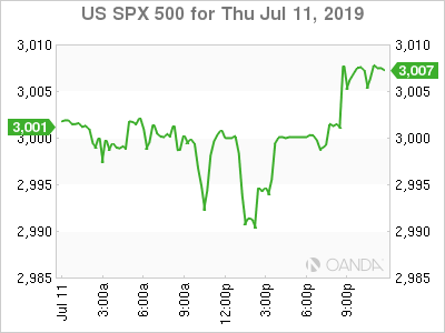 US SPX 500 Chart