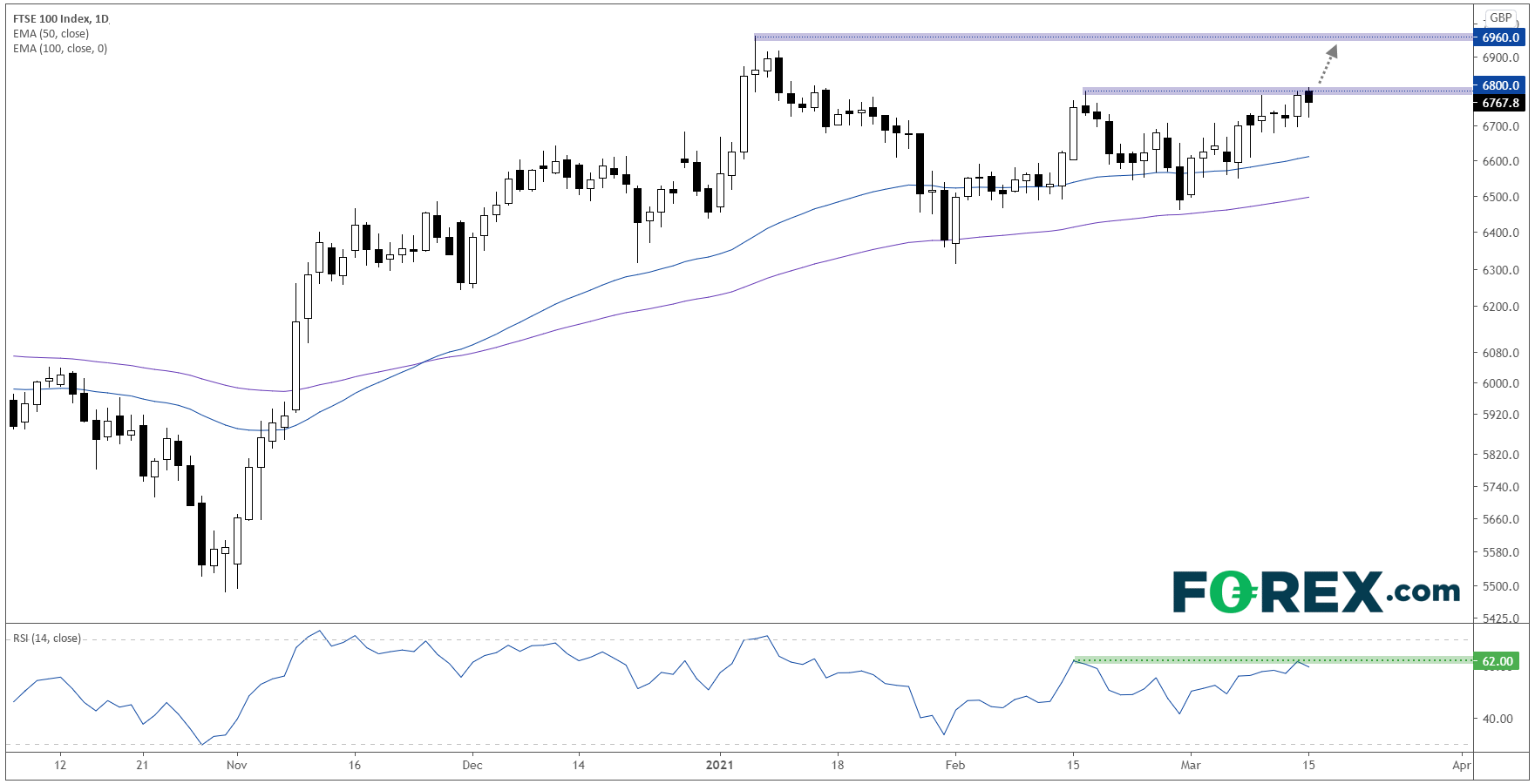 FTSE 100 Daily Chart