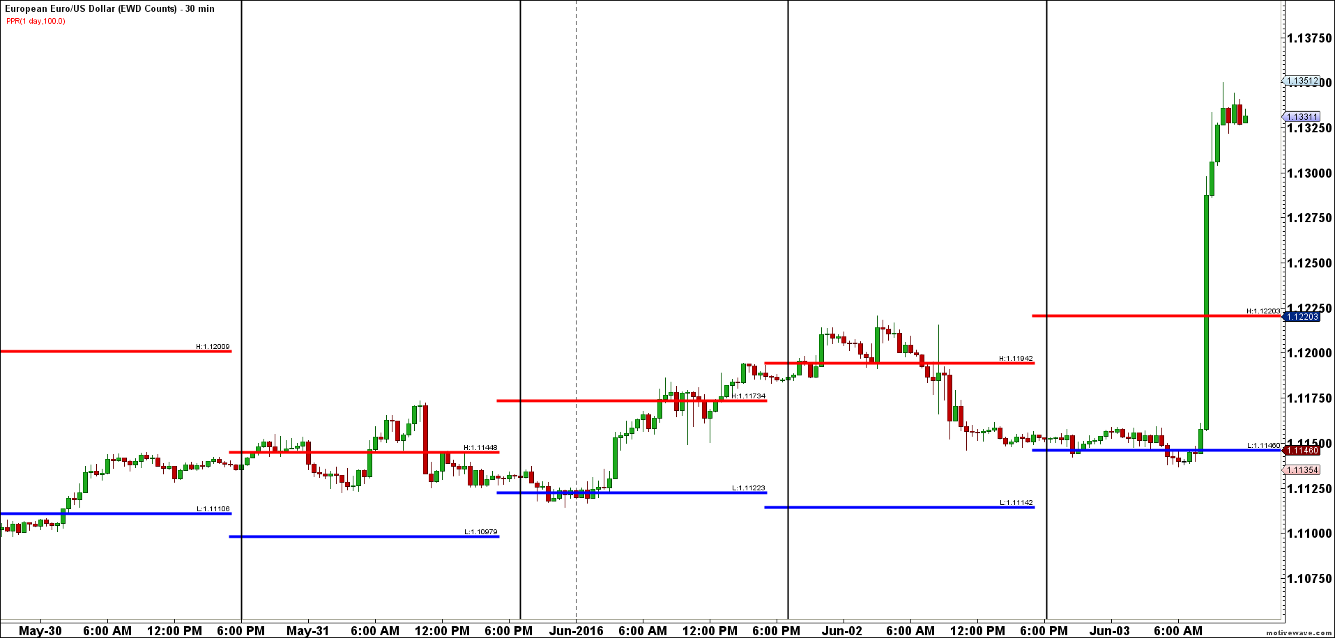 European Euro/US Dollar