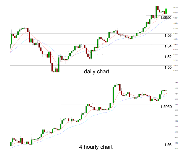 Daily Chart 4 Hourly Chart