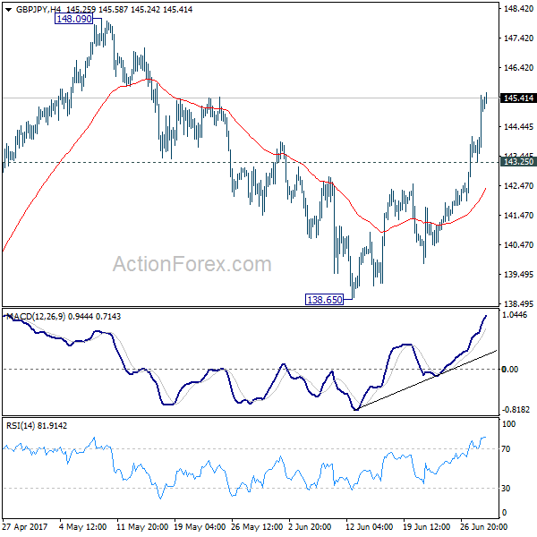 GBP/JPY 4 Hours Chart