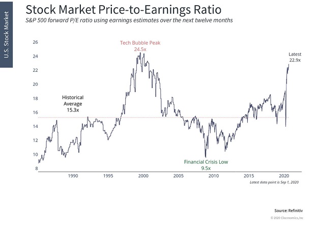 Stock Market Price To Earnings Ratio Chart
