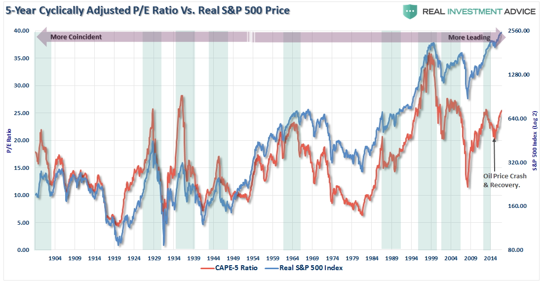 5-Year Cyclically Adjusted P/E Ratio Vs Real S&P 500 Price