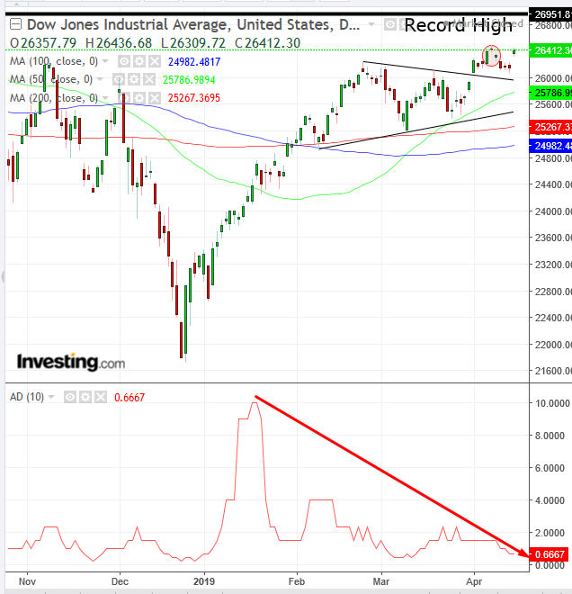 Dow Daily