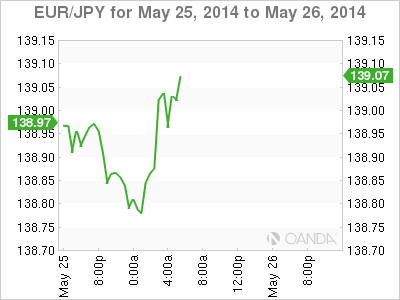 EUR/JPY 4-Hour Chart