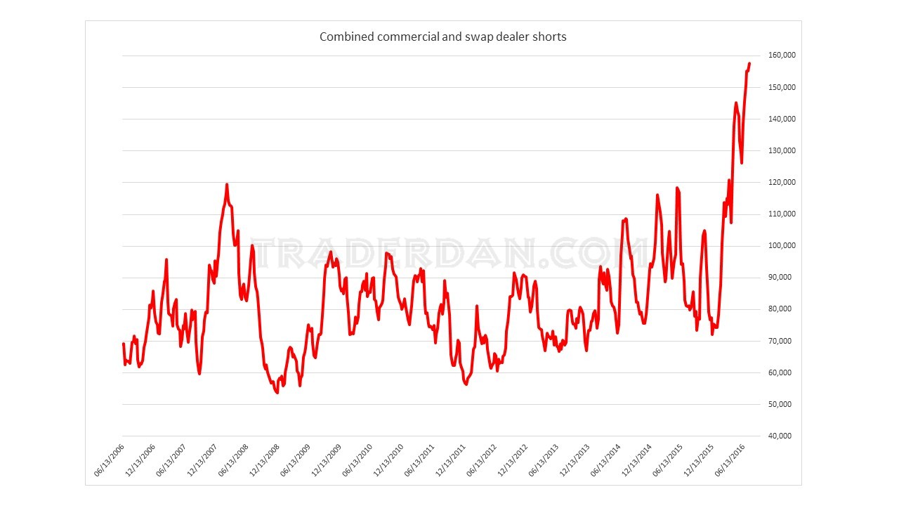 Combined Commercial Swap Dealer Shorts 2006-2016