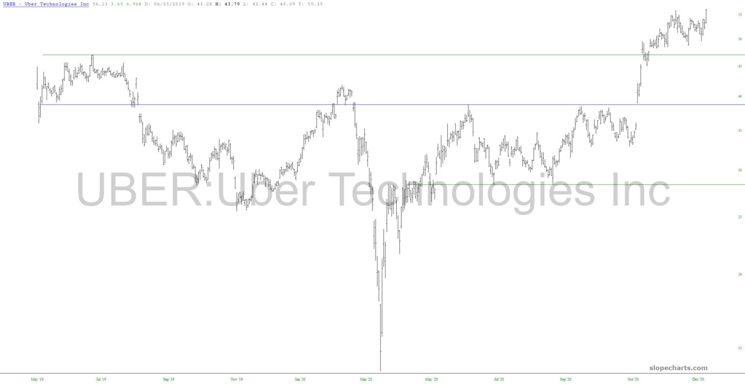 Uber Chart.