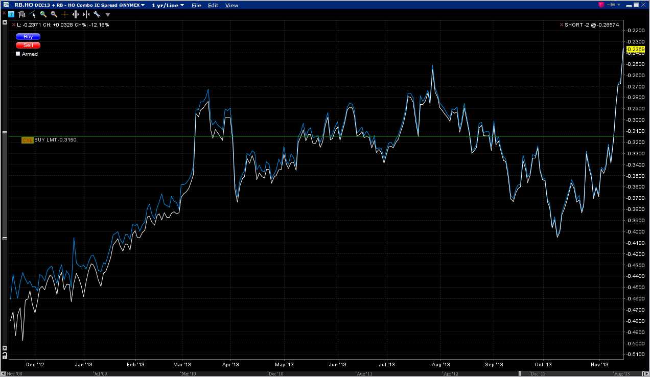 Spread Between Gasoline And Heating Oil