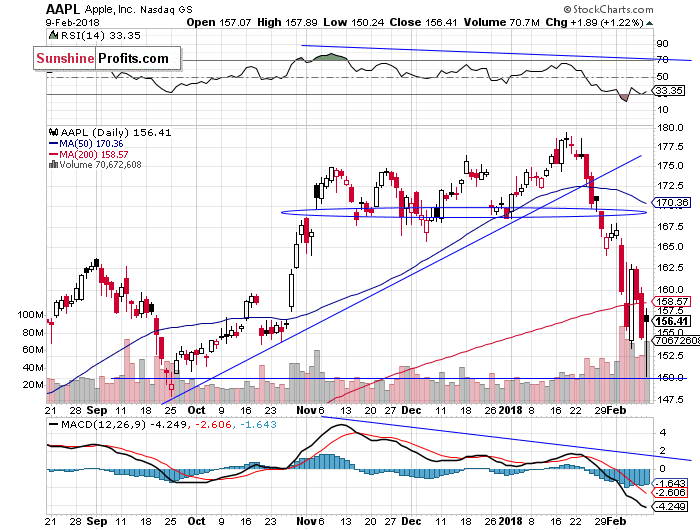 Daily Apple, Inc. chart - AAPL