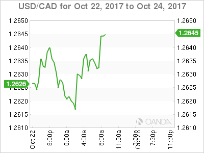 USD/CAD for Oct 22 - 24, 2017
