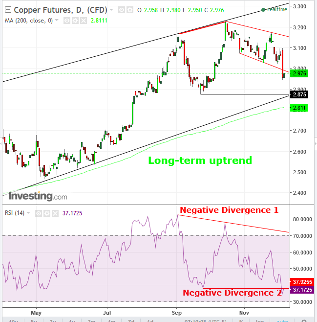 Copper Futures Daily Chart