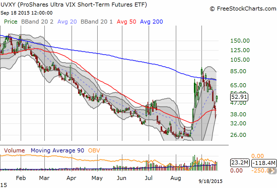 UVXY soars as bears confirm a successful defense of 50DMA support