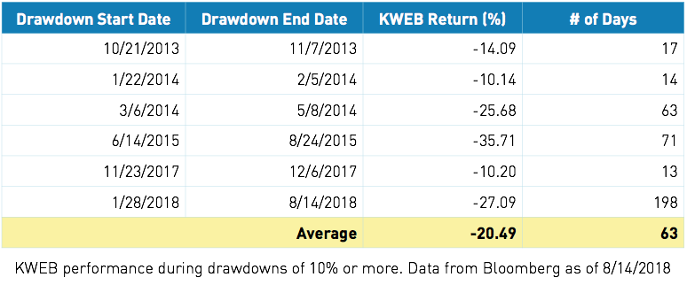 KWEB Performance (drawdowns)