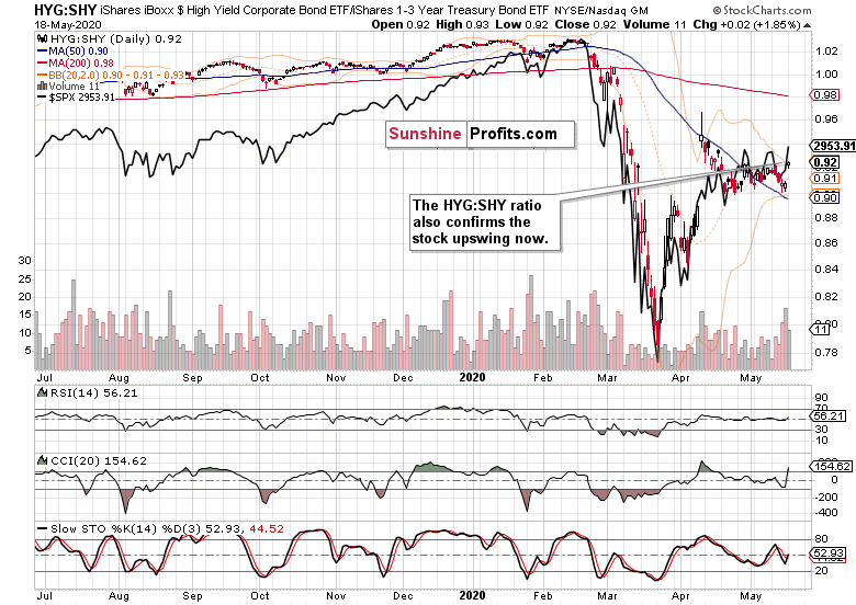 HYG/SHY Daily Chart