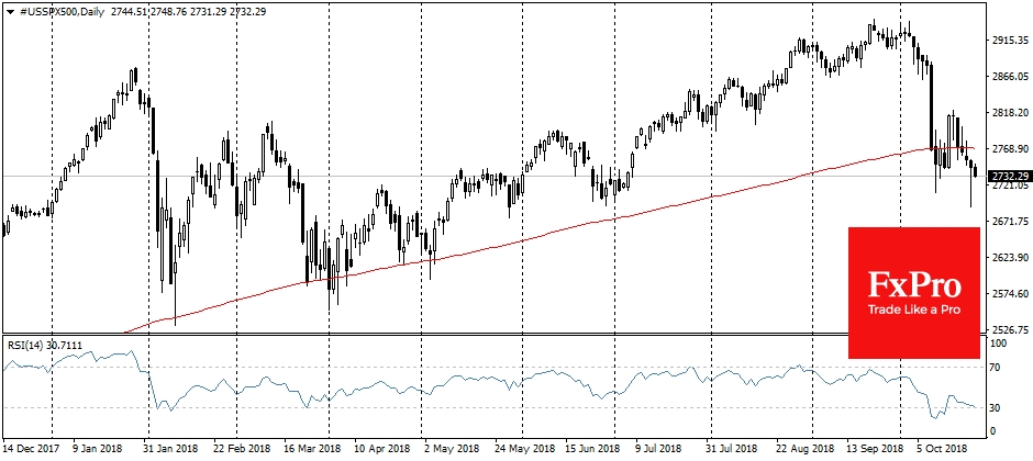 Futures for SP500, Daily