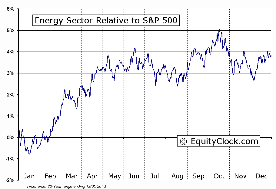 ENERGY Relative to the S&P 500