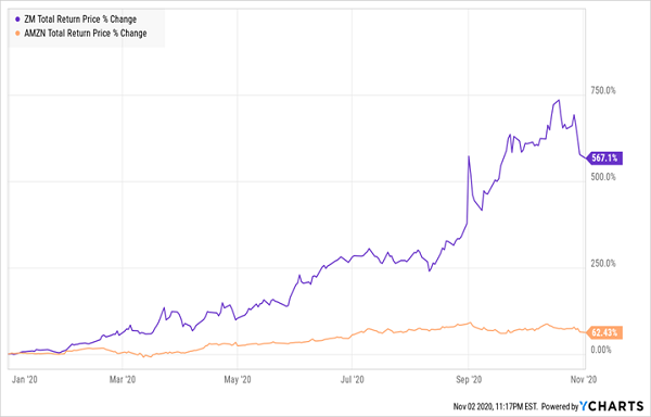 AMZN-ZM-2020-Total-Returns