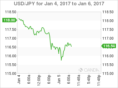 USD/JPY Jan 4 to Jan 6, 2017 Chart