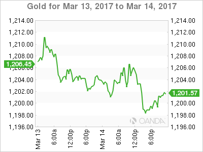 Gold Chart For Mar 13-14, 2017
