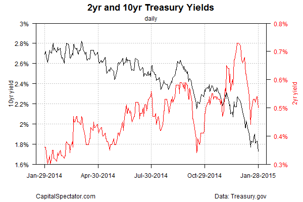2yr vs. 10yr Treasury Yields