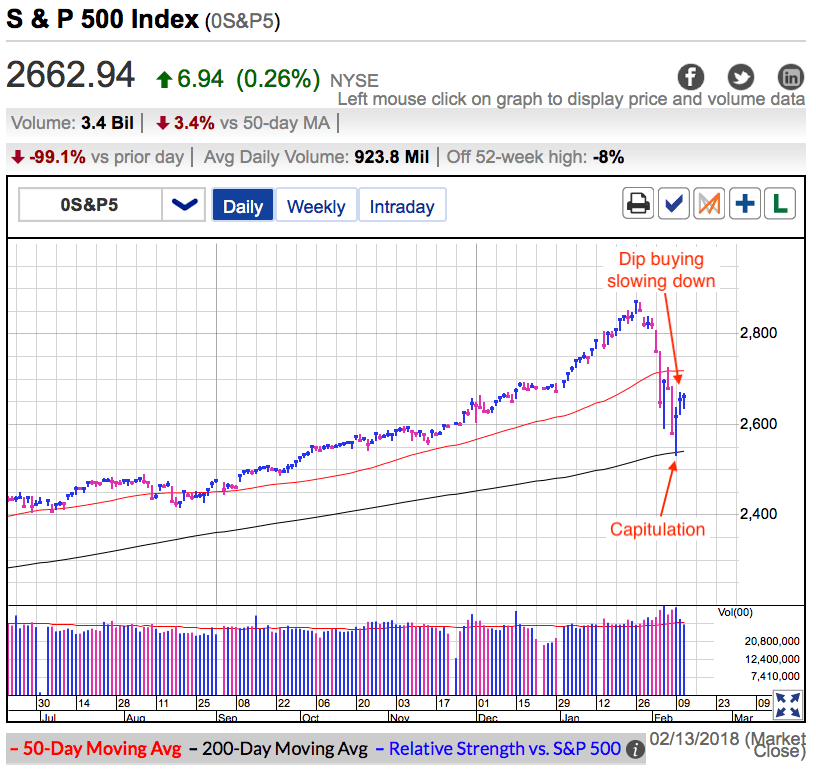 S&P 500 Index Chart