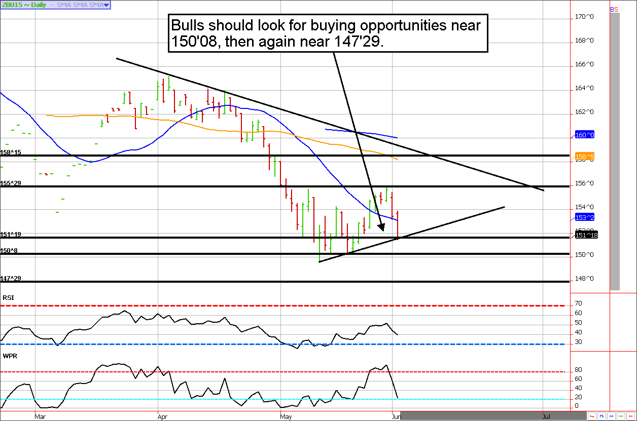 ZB Futures Chart for Treasury Traders