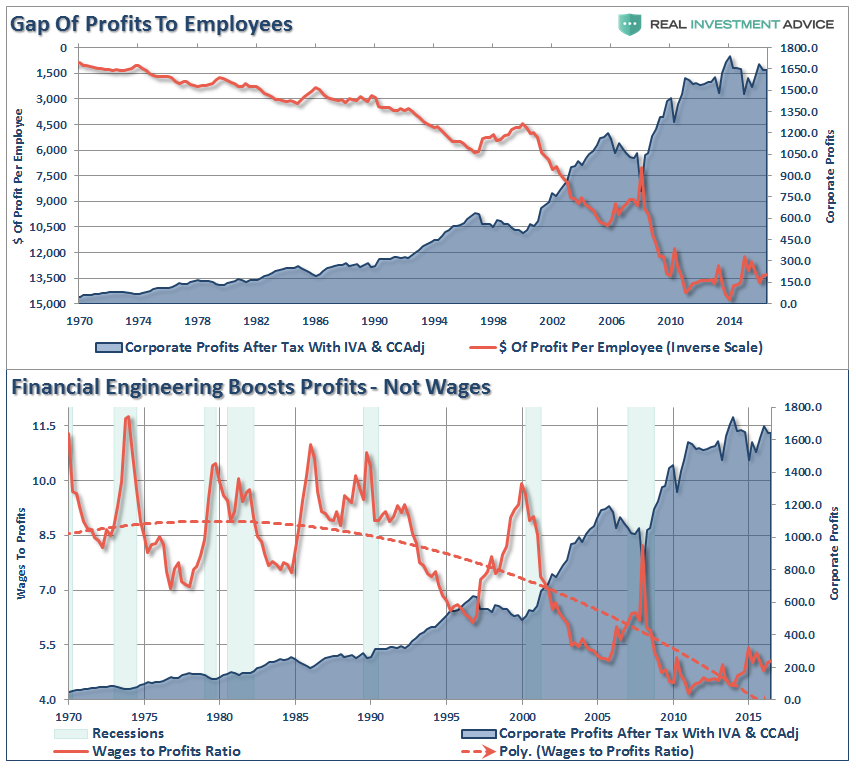 Gap Of Profit To Employees