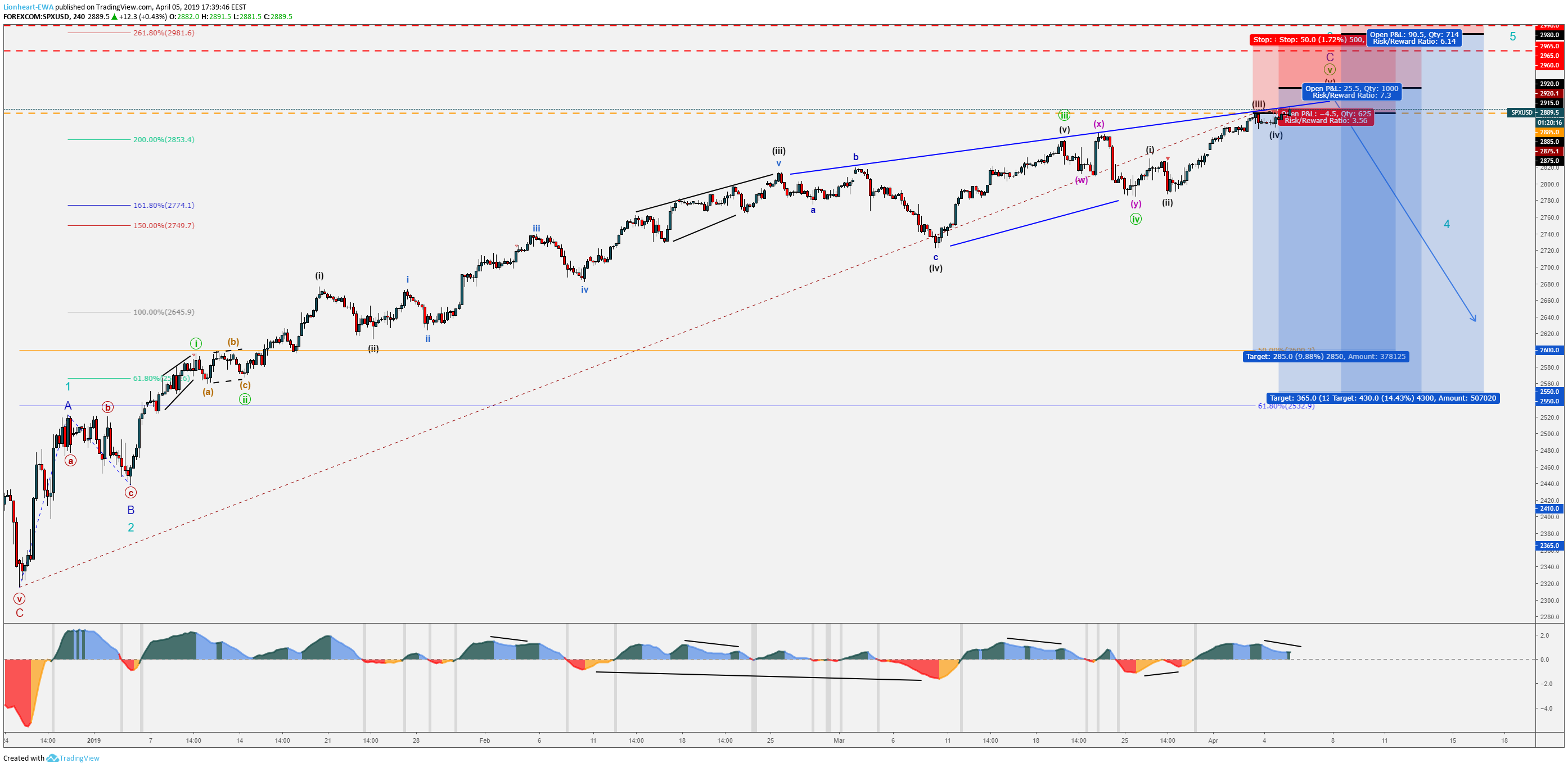 4-Hour S&P 500