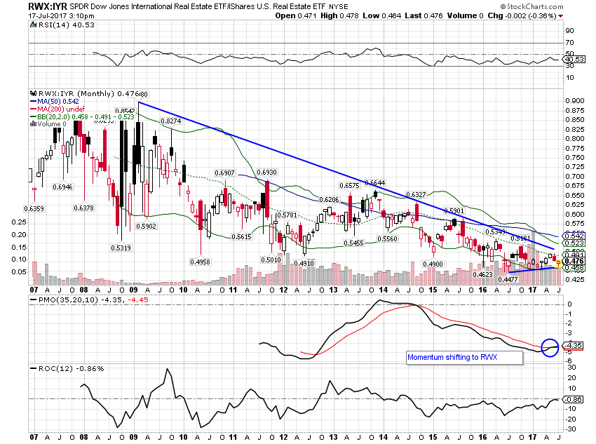 RWX-IYR Monthly Chart