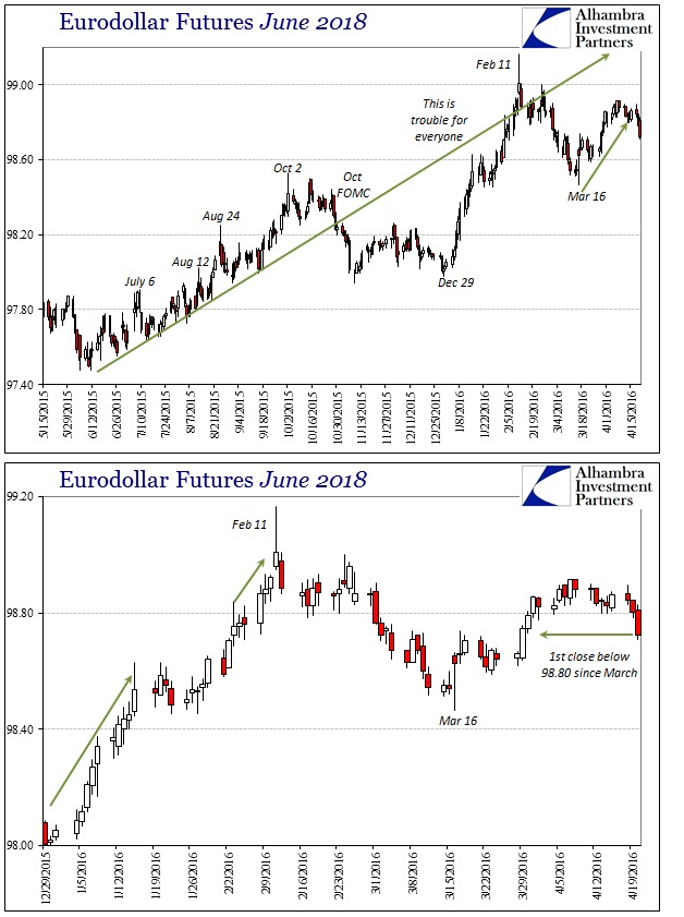 Eurodollar Futures